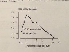 -MAC is greater in neonates than adults, and rises further until about age 1, when it begins to fall for the rest of life
-the mechansim for this is unknown