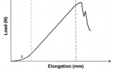 A load-elongation curve for a tendon is shown in Figure A. Which of the following statements accurately describes the region labeled "X"? 
1.  The failure region which has crimped tendon fibers 
2.  The linear region which has parallel oriented ...