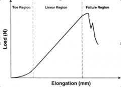 Region "X" in the illustration is the toe region of the load-elongation curve. This region represents the initial elongation during which a small amount of tension causes crimped, randomly arranged fibrils to become aligned parallel along the dire...