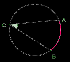 Angle whose:
*Vertex is located on the circle
*Is made by two chords