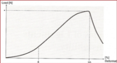 3 phases of load-deformation curve:
- toe region
- linear region
- rupture region