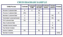 In computer programming, create, read, update and delete (CRUD) are the four basic functions of persistent storage. 