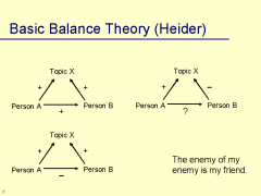 Created by Fritz Heider
 
Forerunner to cog dissonance 
 
 
 
"Sentiment" (liking relationships) are balanced if the affect valence in a system multiplies out to a positive result (3+; 2-&1+ NOT 2+,1-; 3-)