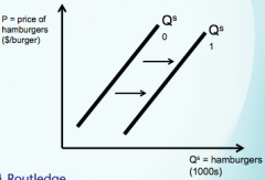 ∆Qs due to change in another economic variable other than price of that good


 


shift of the entire supply curve