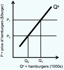 when ∆Qs is in response to ∆P of the good


 


movement along a supply curve