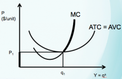 MC above the AVC curve