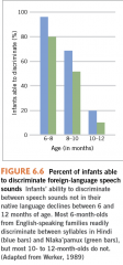 Infants lose the ability to perceive speech sounds that are not part of their native language 


No, occurs in ASL too