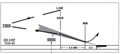 In this chart, the number 6600 depicts the __ altitude.
A. decision height
B. minimum glideslope intercept
C. minimum descent
D. procedure turn