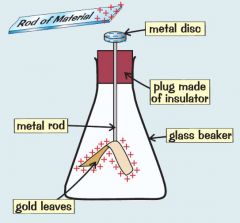 Use a Gold-Leaf Electroscope. 
1. Metal disc connected to metal rod. At bottom are two pieces of thin gold leaf.
2. When rod with known charge is brought near to disc electrons will be repelled or attracted depending on rod
3. this induces char...