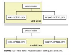 You can create a zone that containsmultiple domains as long as those domains are contiguous in the DNS namespace, I.e Parent-Child domains. But you cannot create a zone containing two child domains without their common parent, because the two chil...