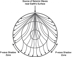 The refraction of seismic waves as they travel from the location of an earthquake through Earth's interior creates a P-wave shadow zone, as shown in the diagram. The existence of the P-wave shadow zone primarily provides evidence for which of the ...