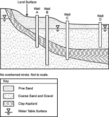 In the geologic cross section shown, four wells have been drilled into two aquifers separated by an aquitard. Water can only enter from the bottom of the wells. Given the location of the wells and the hydrogeologic conditions, which of the wells i...