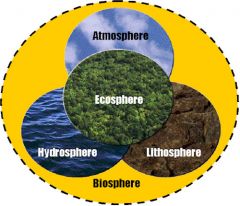 Definition:
the regions of the      surface, atmosphere, and hydrosphere of the earth occupied by
living organisms