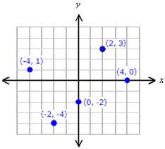 (x,y)


 


two numbers used to locate a point on a coordinate graph