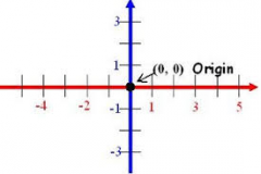 (0,0)


 


a point in the middle of the coordinate plane