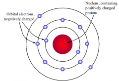 Electrons (e-) move with constant speed in fixed orbits around the nucleus, like planets around the Sun.