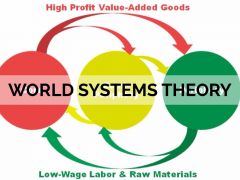 Theory originated by Immanuel Wallerstein and illuminated by his three-tier structure, proposing that social change in the developing world is inextricably linked to the economic activities of the developed world.
