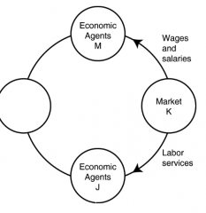 In the circular flow diagram, market K represents