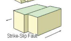 occur where one plate slides horizontally past another plate 
- all transform faults are strike slip faults, but not all strike slip faults are transform faults!