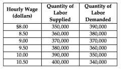 If a minimum wage of $9.50 an hour is mandated, what is the quantity of labor 37)demanded?