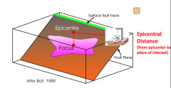 The point on Earth's surface directly above the hypocenter