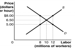 Based on the graph of the labor market above, if a minimum wage of $8 per hour is imposed, which of the following will result?