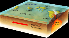 When volcanoes break through a middle of a tectonic plate.