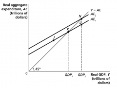 																					Suppose that investment spending decreases by $5 million, decreasing aggregate expenditure and decreasing real GDP from GDP2 to GDP1. If the MPC is 0.8, then what																															is the change in GDP?										