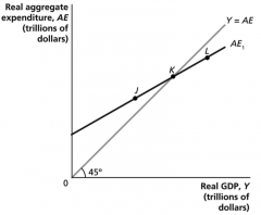 According to the figure above, at what point is aggregate expenditure greater than GDP?