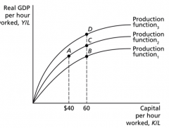 Technological change is illustrated in the per-worker production function in the figure above by a movement from