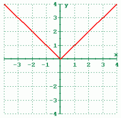 This graph is what kind of function?