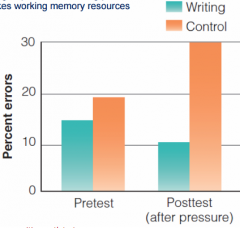 Those who wrote/vent out
     their anxiety did (writing) a lot better

Anxiety is taking up working
      memory usage so you are not working optimally