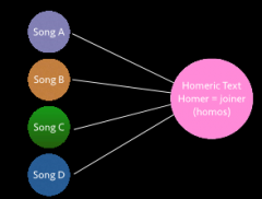This would of happened in 6th century BCE athens where songs were put together to create the Homeric Text where Homer = joiner (homos)

Believed Homer was not a single person but anthology of different songs created by Homeric text