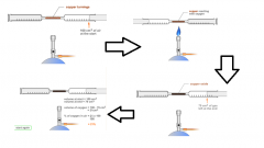 -Pushing air with syringes over copper
-Copper reacts with oxygen
-After all copper has reacted, 20% of the air will gone as it has solidified to form copper oxide