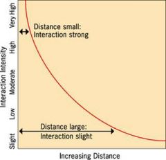The effects of distance on interaction, generally the greaterthe distance the less interaction.