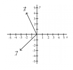 Vectors and are shown in the figure. What is |-5.00A + 4.00B|?