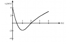 The figure represents the velocity of a particle as it travels along the x-axis. At what value (orvalues) of t is the instantaneous acceleration equal to zero?