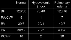 Pathologic States:


-loss of volume >> low pressures & high resistance


-Septic Shock >> low pressure & low resistance


-Cardiogenic shock >> low pressures, high filling pressures (PCWP, LVEDP)