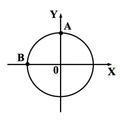 A particle moves with constant speed around the circle shown below. When it is at point
A its coordinates are x = 0, y = 2 m and its velocity is
(- 4 m/s) i . When it is at point B its velocity and
acceleration are: