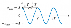 This is an x-t graph for an object in simple harmonic motion. At which of the following
times does the object have the most negative velocity vx and most positive acceleration
ax, respectively?