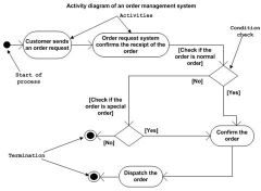 Shows information flow to and from 
shows Information flow within system
Shows control actions within the program

Describes control flow from one example to another