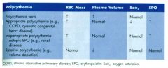 - ↑ RBC mass
- Normal plasma volume
- Normal SaO2
- ↑ Epo