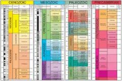 Geologic (Time Scale)