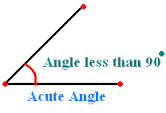 An angle that is less than a right angle. It measures less than 90 degrees.