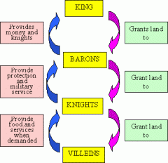This was a system of loyalites and promised in which people during the Middle Ages of Western Europe participated.