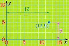 Two numbers that locate a specific point on a grid. The first number tells how many spaces to go to the right; the second number tells how many spaces to go up. (12,5) is an ordered pair.  