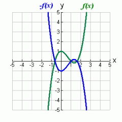 Reflection about the x - axis