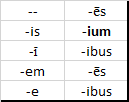 -most M/F nouns with nom. sg. ending -is or ēs AND parisyllabic
-M/F nouns with nom. sg. ending -s or -x (usually monosyllabic nom.) and base ending in two consonants