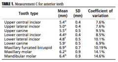 The distance from the lingual
surface to the pulp chamber in anterior teeth varied from 4.4 to 5.9mm.