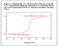 Variance in the residuals is not consistent across the predictor. At extreme levels, violation is bigger…. That represents heteroscedastity (violation of homoscedastity)    ○ Distance between predicted and observed is not constant"